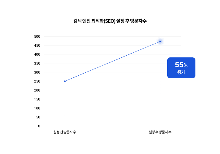 �˻� ���� ����ȭ �湮�ڼ� ���� �׷���